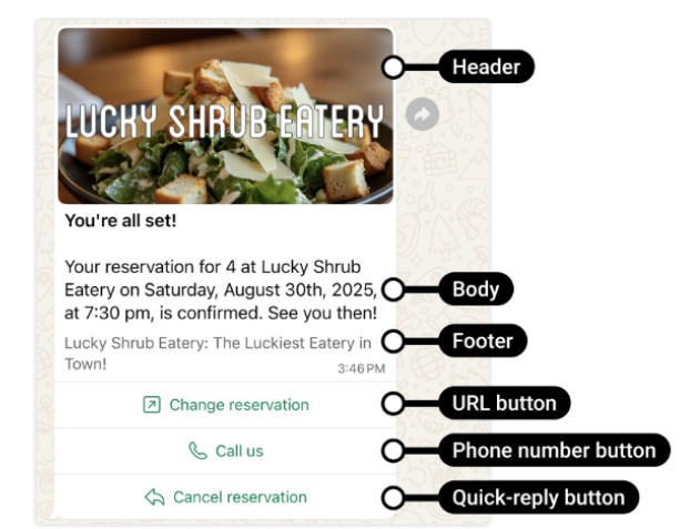 Estructura de una plantilla HSM de WhatsApp mostrando Header, Body, Footer y Botones